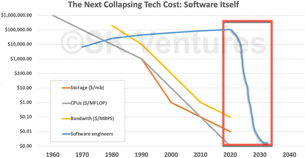 Next Collapsing Tech Cost is Software Itself